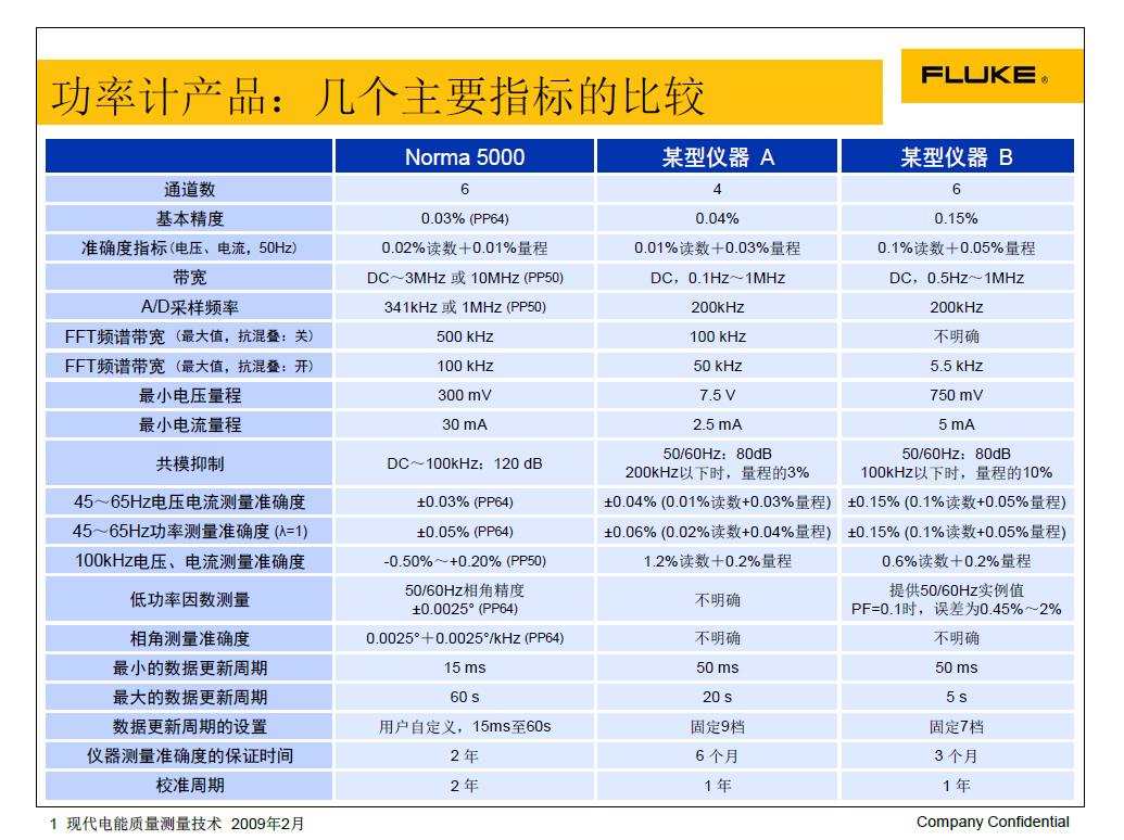 FLUKE功率剖析仪之自卫还击战