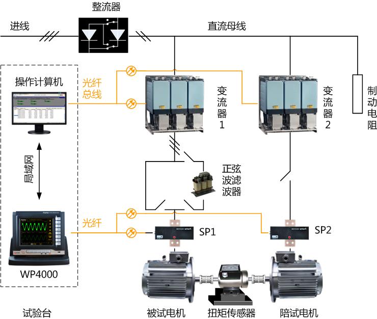 WP4000功率剖析仪在交流牵引电念头试验台中的应用