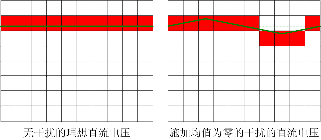滋扰可以提高丈量精度，是真的吗？