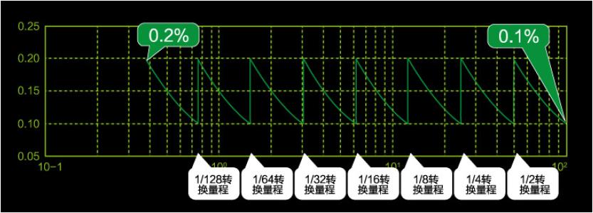 无缝量程手艺关于电量丈量的意义