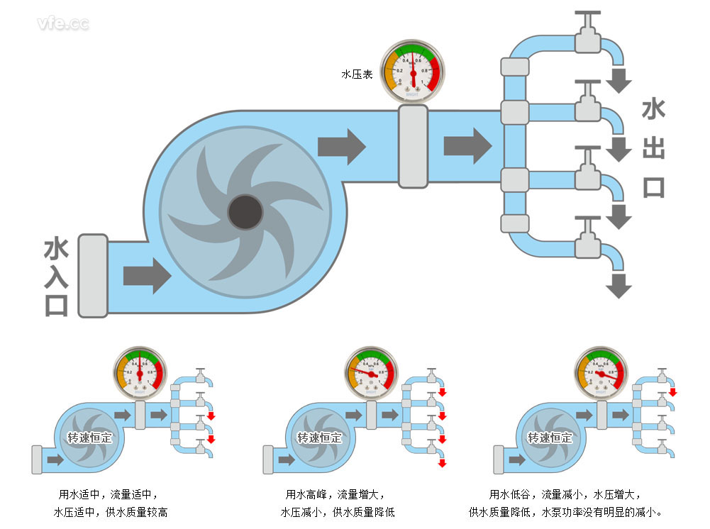 未接纳变频调速的供水系统事情原理