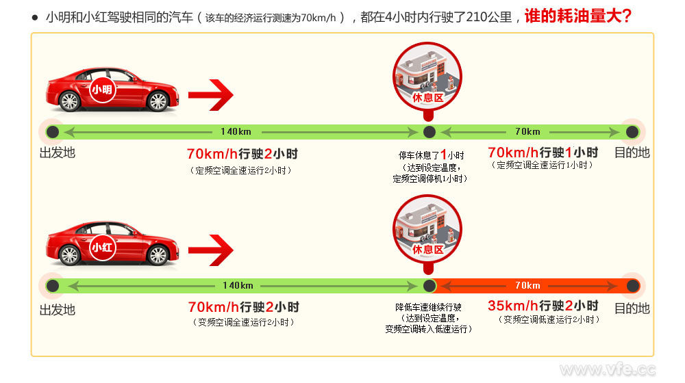 谁的耗油量大？