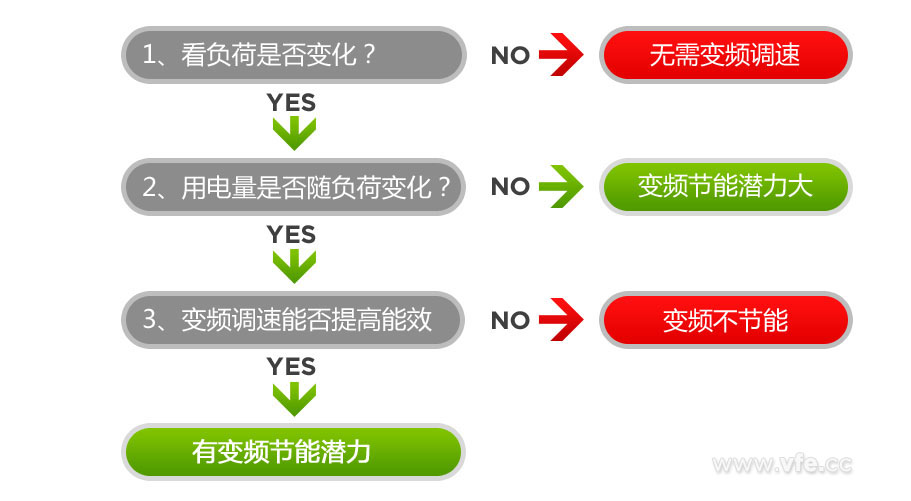是否具备变频节能潜力的判断要领