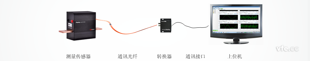 典范的虚拟仪表方法