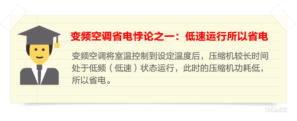 变频空调省电悖论之一：低速运行以是省电