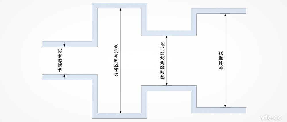 功率剖析仪带宽是否越宽越好？