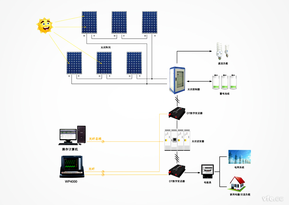 WP4000变频功率剖析仪在光伏测试中的应用原理图
