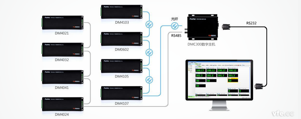 DMC300漫衍式测控系统拓扑应用图