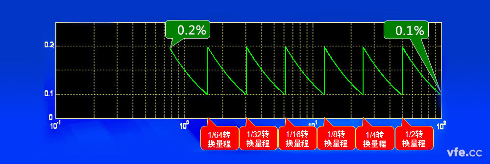 通过换挡包管精度