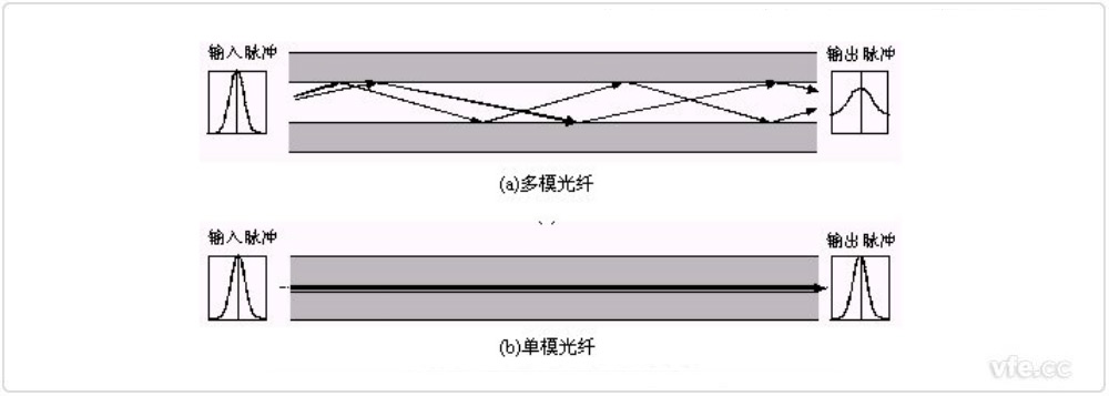光线在纤芯中的撒播