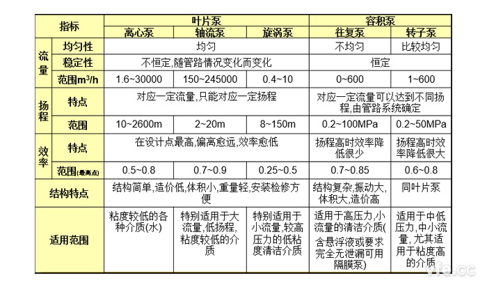 泵的适用规模及较量表