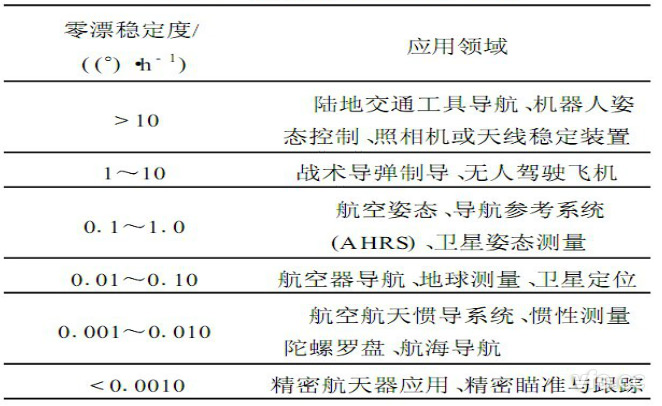 光纤陀螺手艺水平和应用状态表
