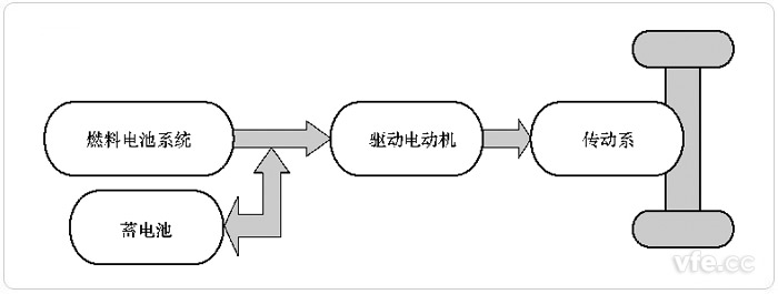 燃料电池与辅助蓄电池团结驱动(FC+B)的FCEV