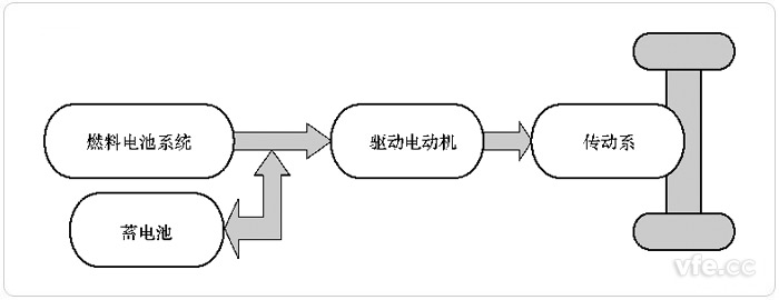 燃料电池与辅助蓄电池和超等电容团结驱动(FC+B+C)的FCEV