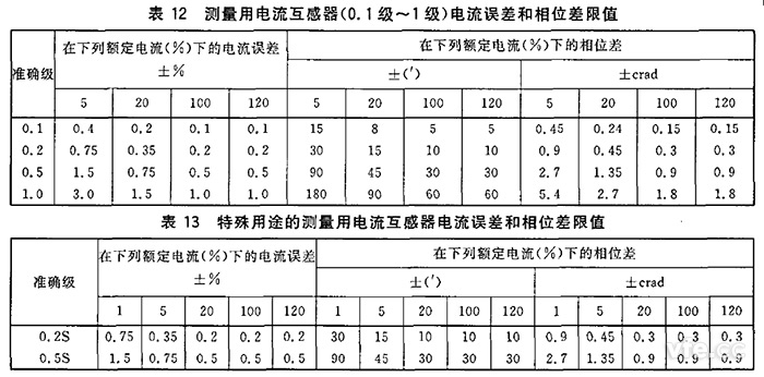  电流互感器划定电流互感器角差（相位差）不应凌驾表12和表13所列限值。