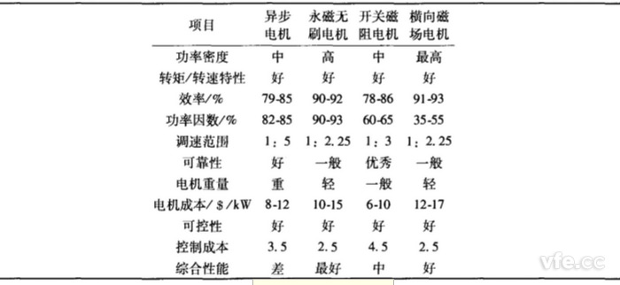 种种电机性能比照