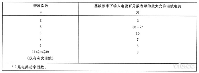 C类装备谐波电流限值