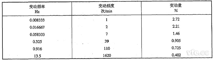 方波电压变换设置