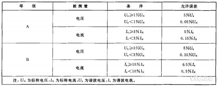 谐波检测准确度品级