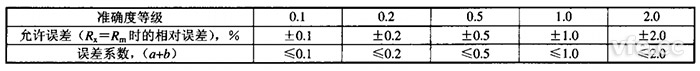 准确度品级与运行误差及误差系数