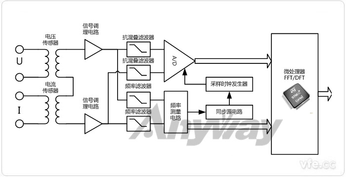 功率剖析仪通用原理框图