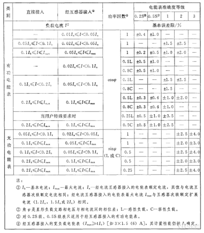 单相电能表清静衡负载时三相电能表的基本误差限值