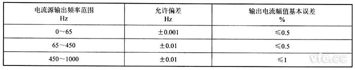 误差规模