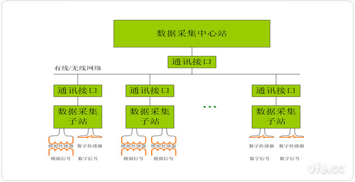 集中式盘算机数据收罗系统原理框图