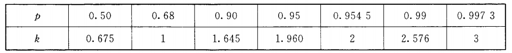 正态漫衍情形下概率p与置信因子k间的关系