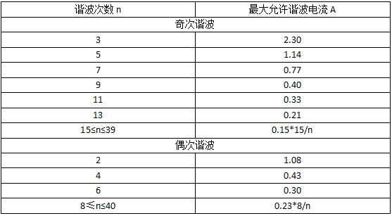 A类装备的限值