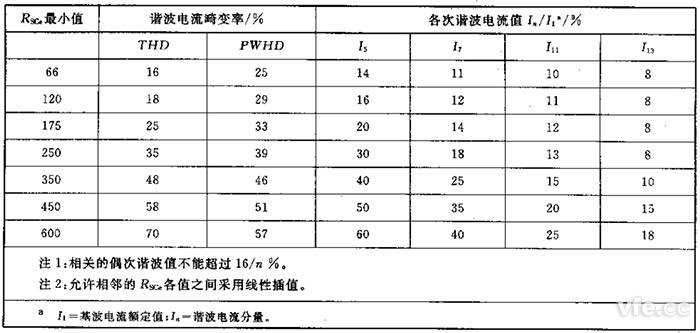 第3级平衡的三相装备的谐波电流发射值