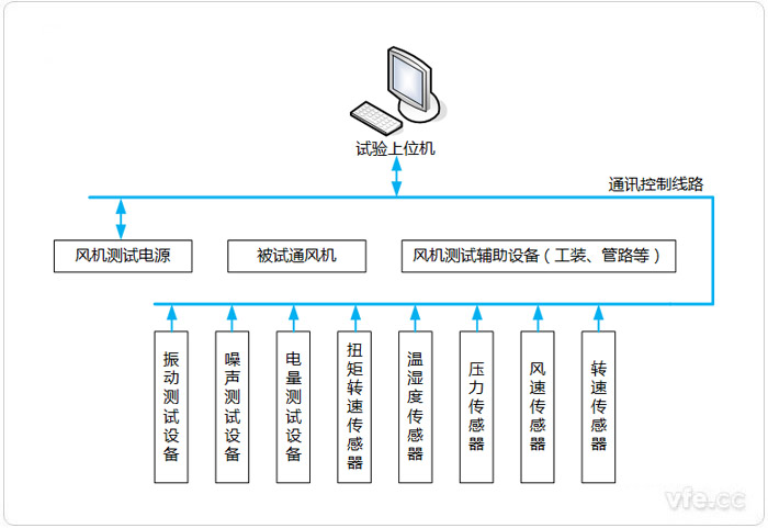 风机测试系统组成拓扑图