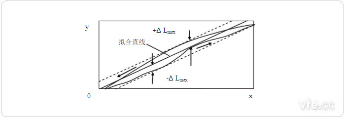 最佳直线法