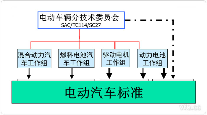中国电动汽车标委组成