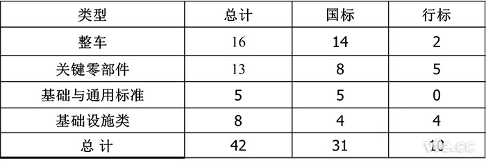 已公布电动汽车标准