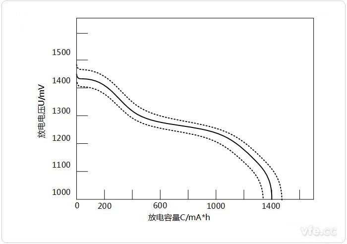 二次电池的特征分选