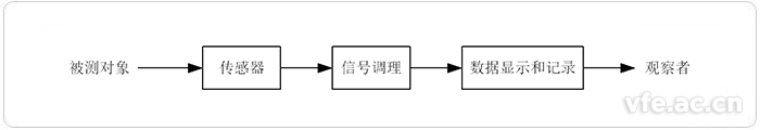 典范仪器仪表的组成