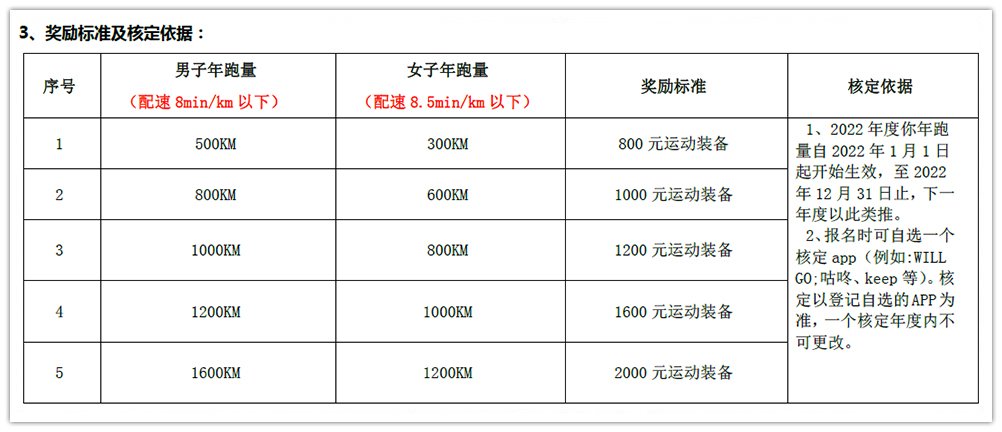 yw永旺快投网电气2022年度跑量奖励运动顺遂完成