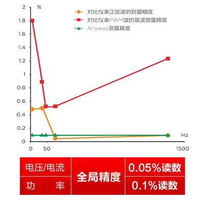 WP4000变频功率剖析仪标称全局精度的变频功率剖析仪